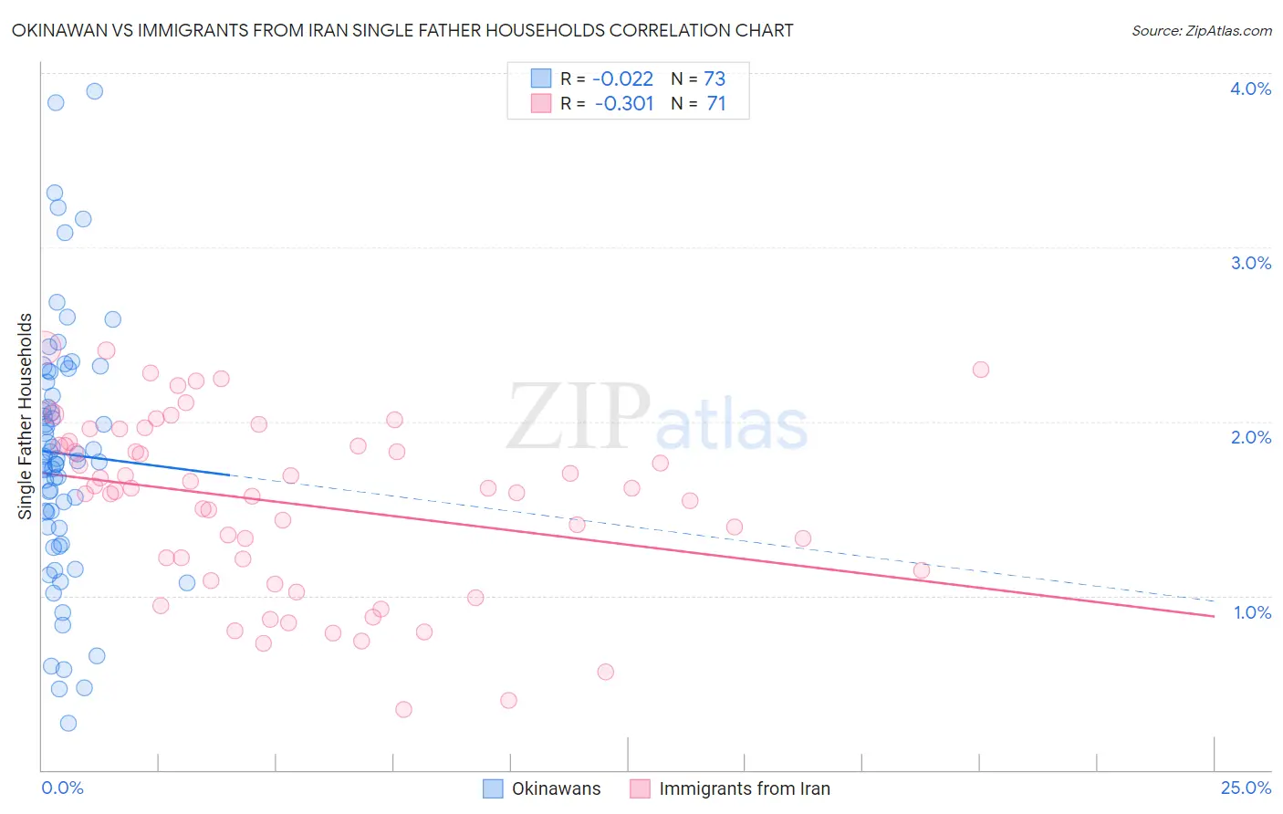 Okinawan vs Immigrants from Iran Single Father Households