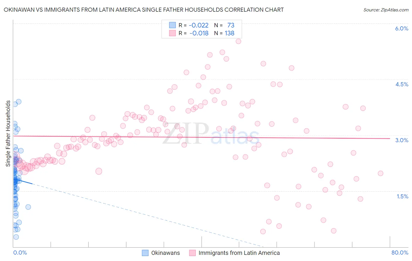 Okinawan vs Immigrants from Latin America Single Father Households