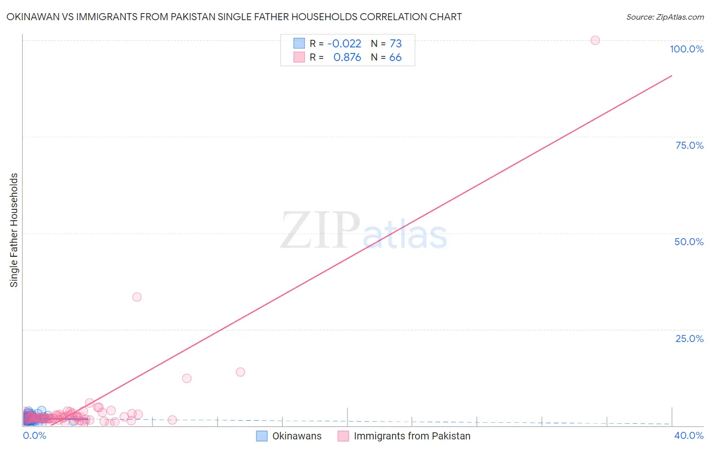 Okinawan vs Immigrants from Pakistan Single Father Households