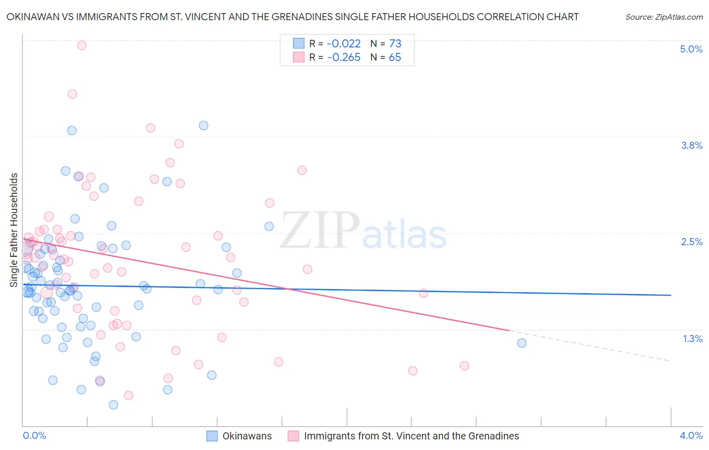 Okinawan vs Immigrants from St. Vincent and the Grenadines Single Father Households