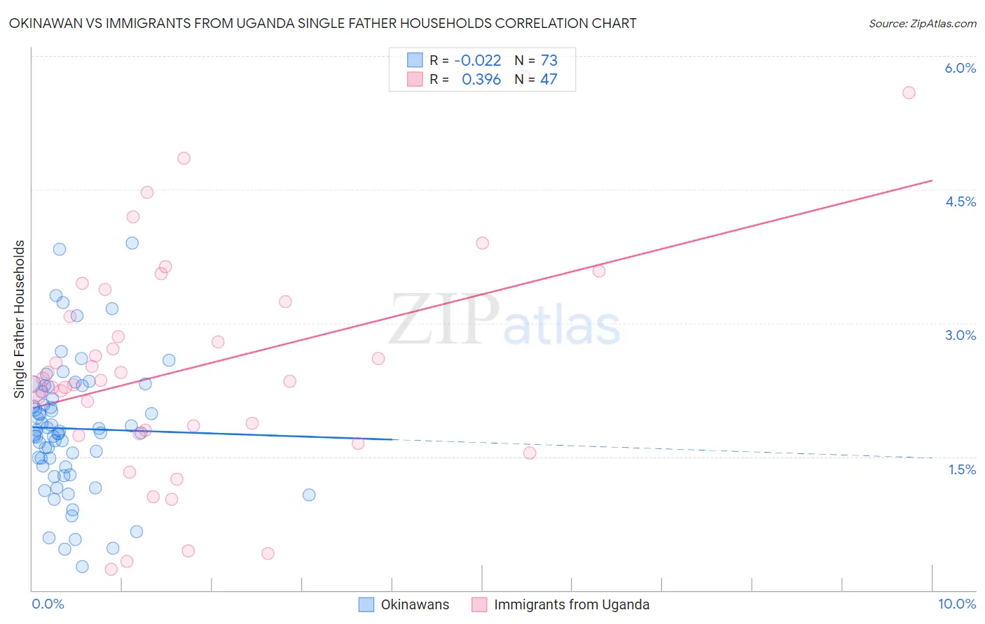 Okinawan vs Immigrants from Uganda Single Father Households