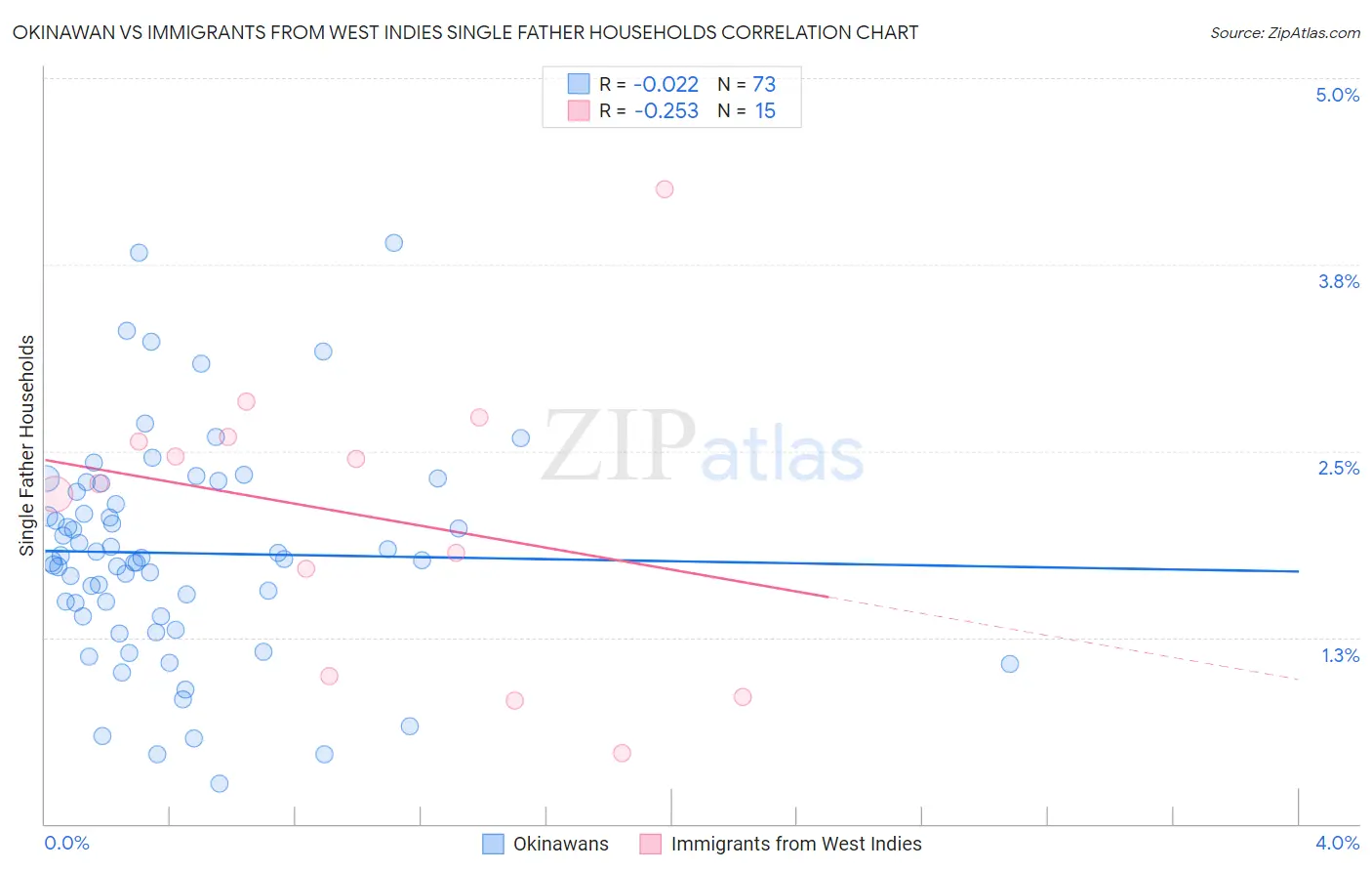 Okinawan vs Immigrants from West Indies Single Father Households