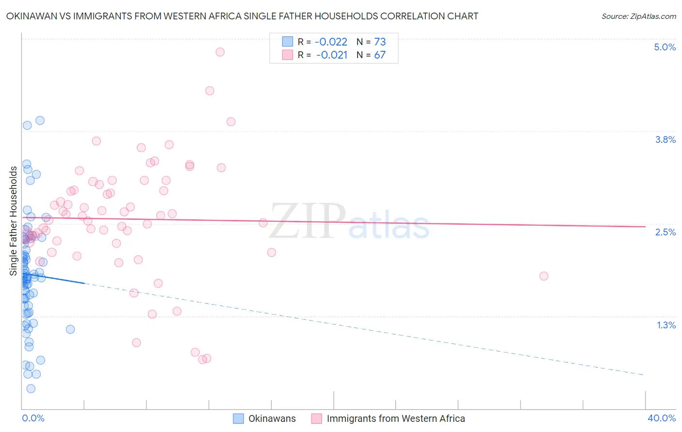 Okinawan vs Immigrants from Western Africa Single Father Households