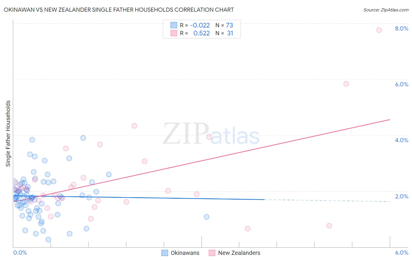 Okinawan vs New Zealander Single Father Households