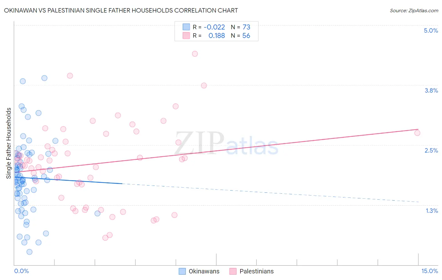 Okinawan vs Palestinian Single Father Households