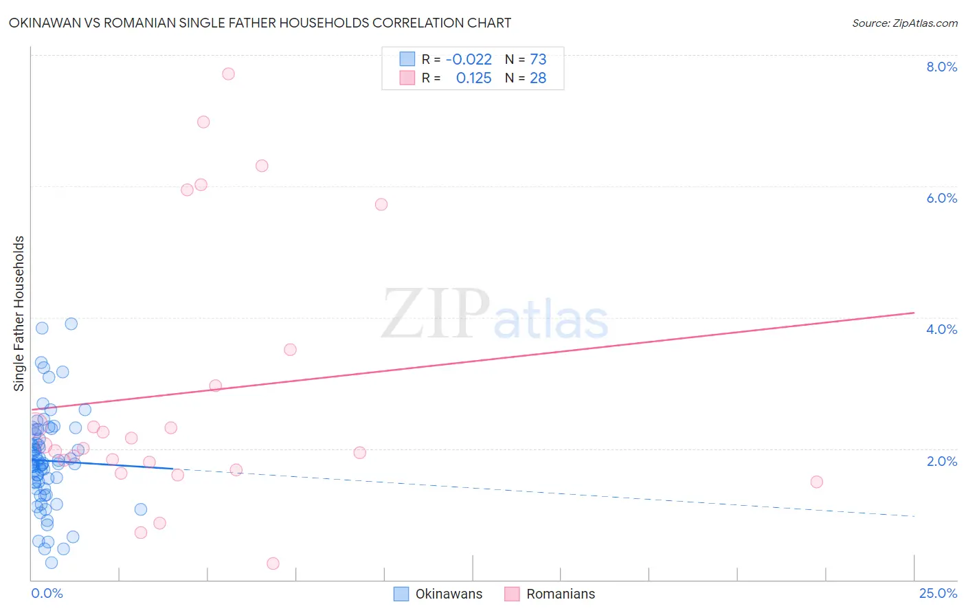 Okinawan vs Romanian Single Father Households