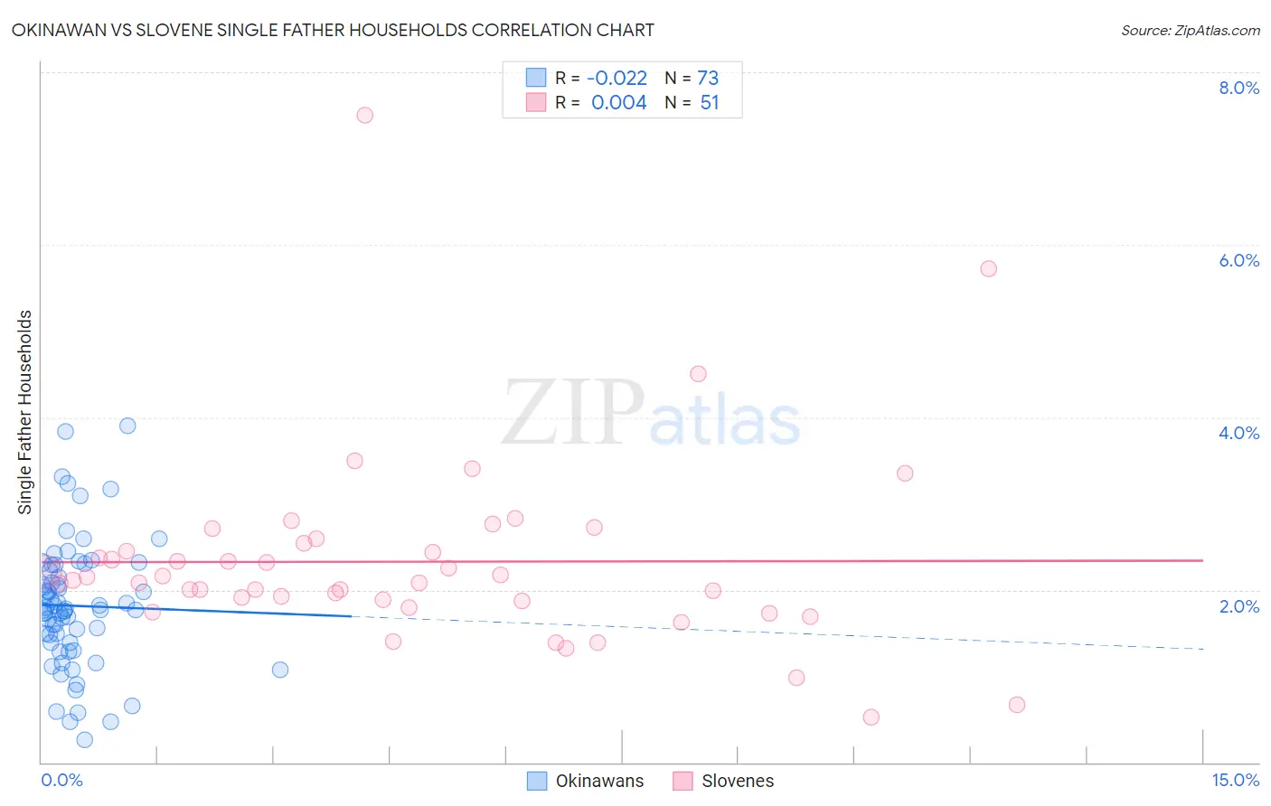 Okinawan vs Slovene Single Father Households