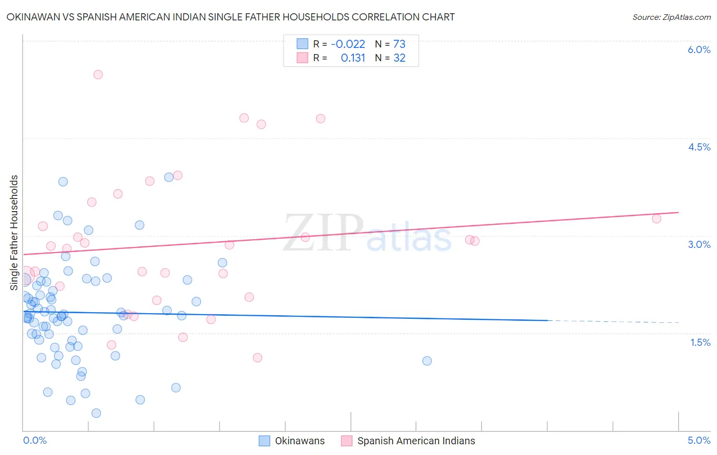 Okinawan vs Spanish American Indian Single Father Households