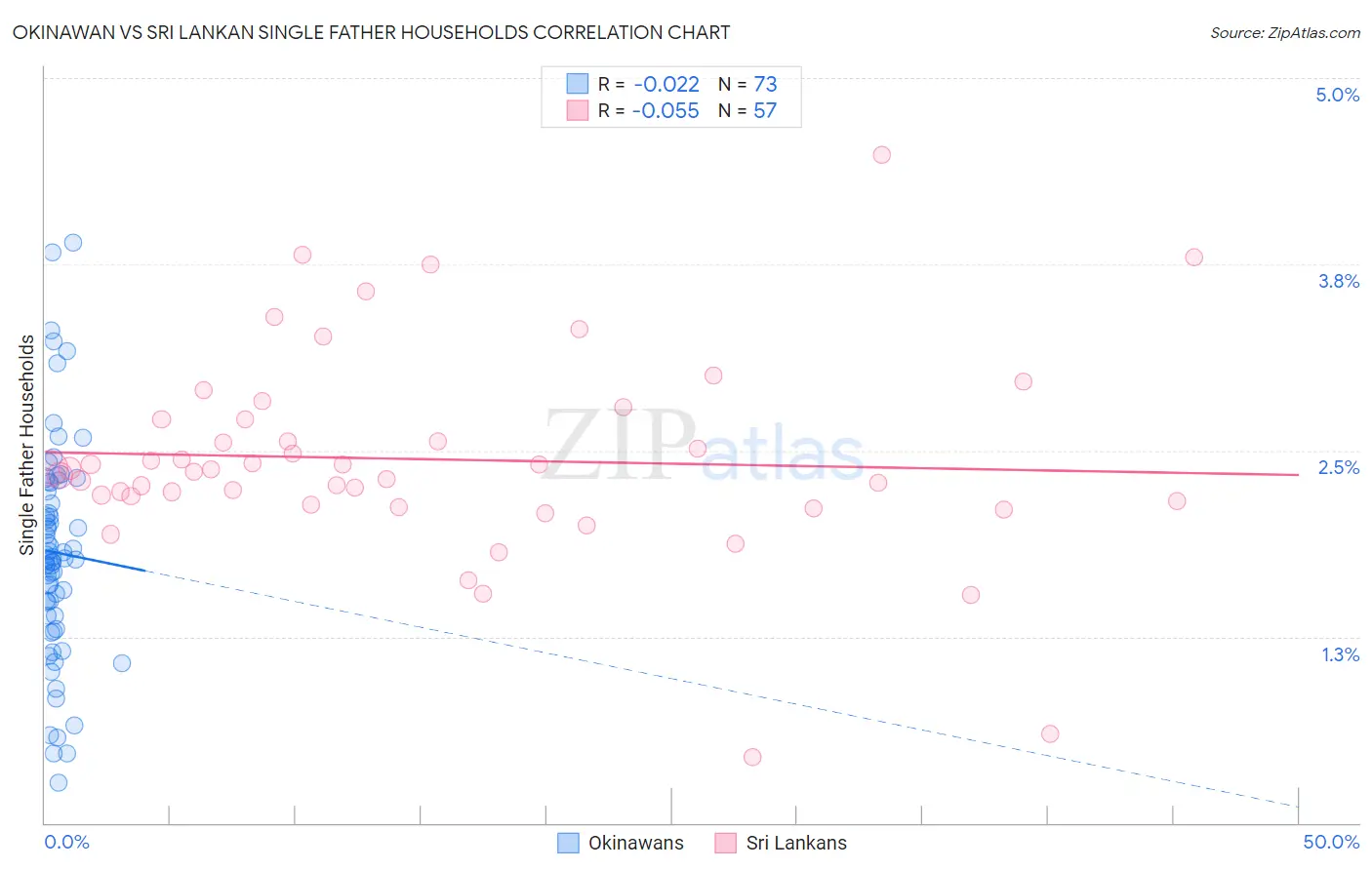 Okinawan vs Sri Lankan Single Father Households