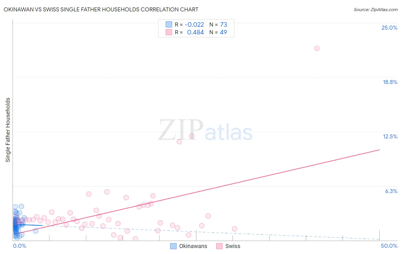 Okinawan vs Swiss Single Father Households