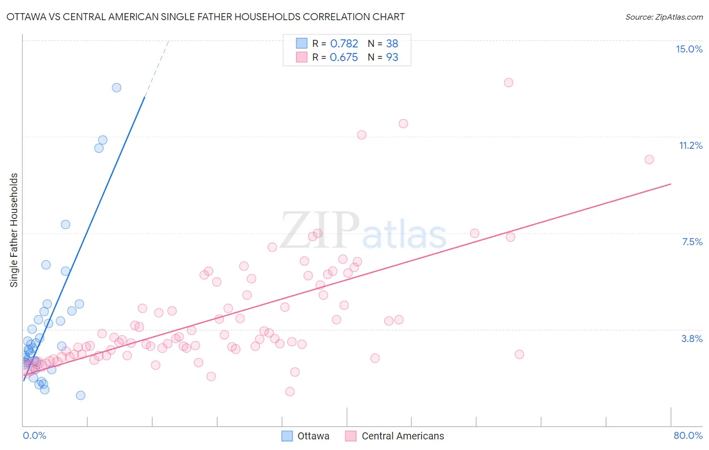 Ottawa vs Central American Single Father Households