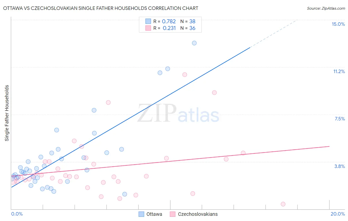 Ottawa vs Czechoslovakian Single Father Households