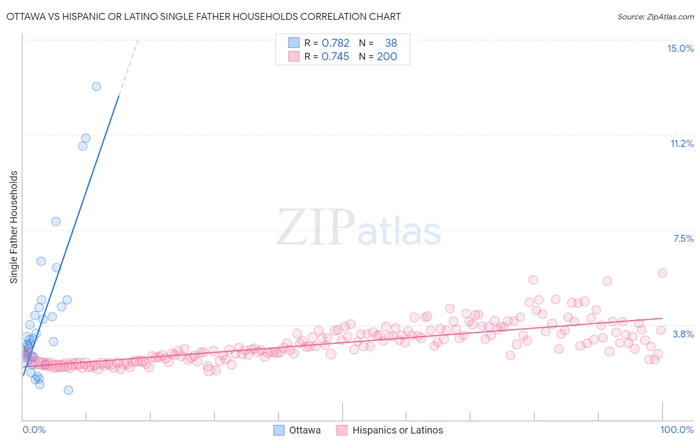 Ottawa vs Hispanic or Latino Single Father Households