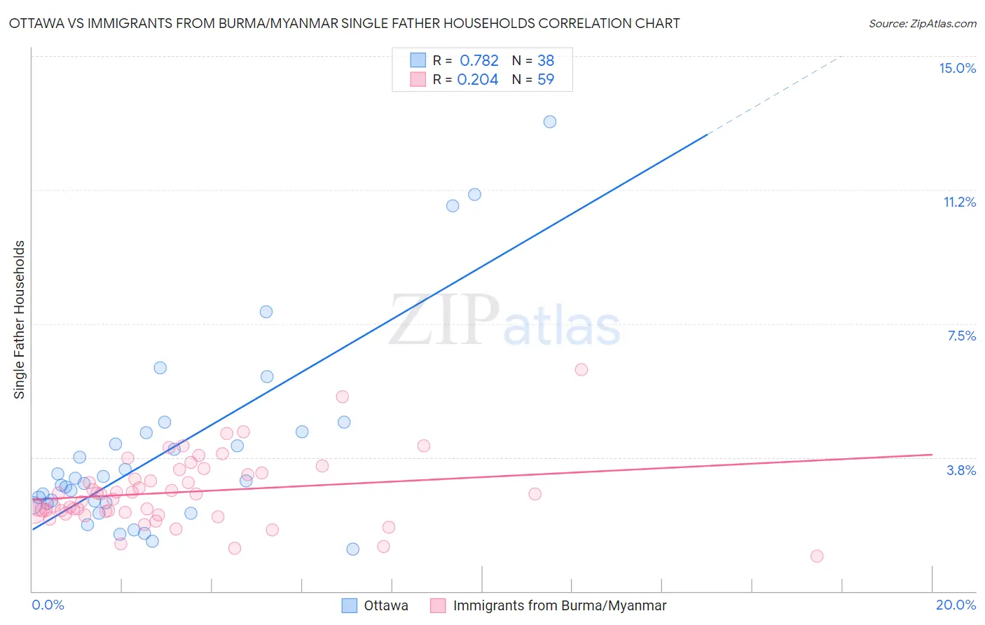 Ottawa vs Immigrants from Burma/Myanmar Single Father Households