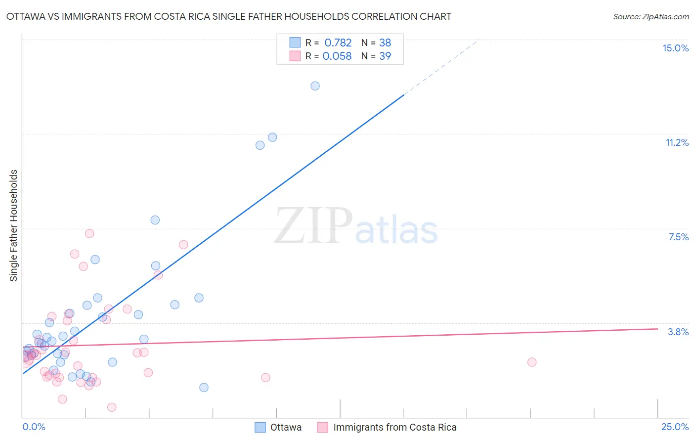 Ottawa vs Immigrants from Costa Rica Single Father Households