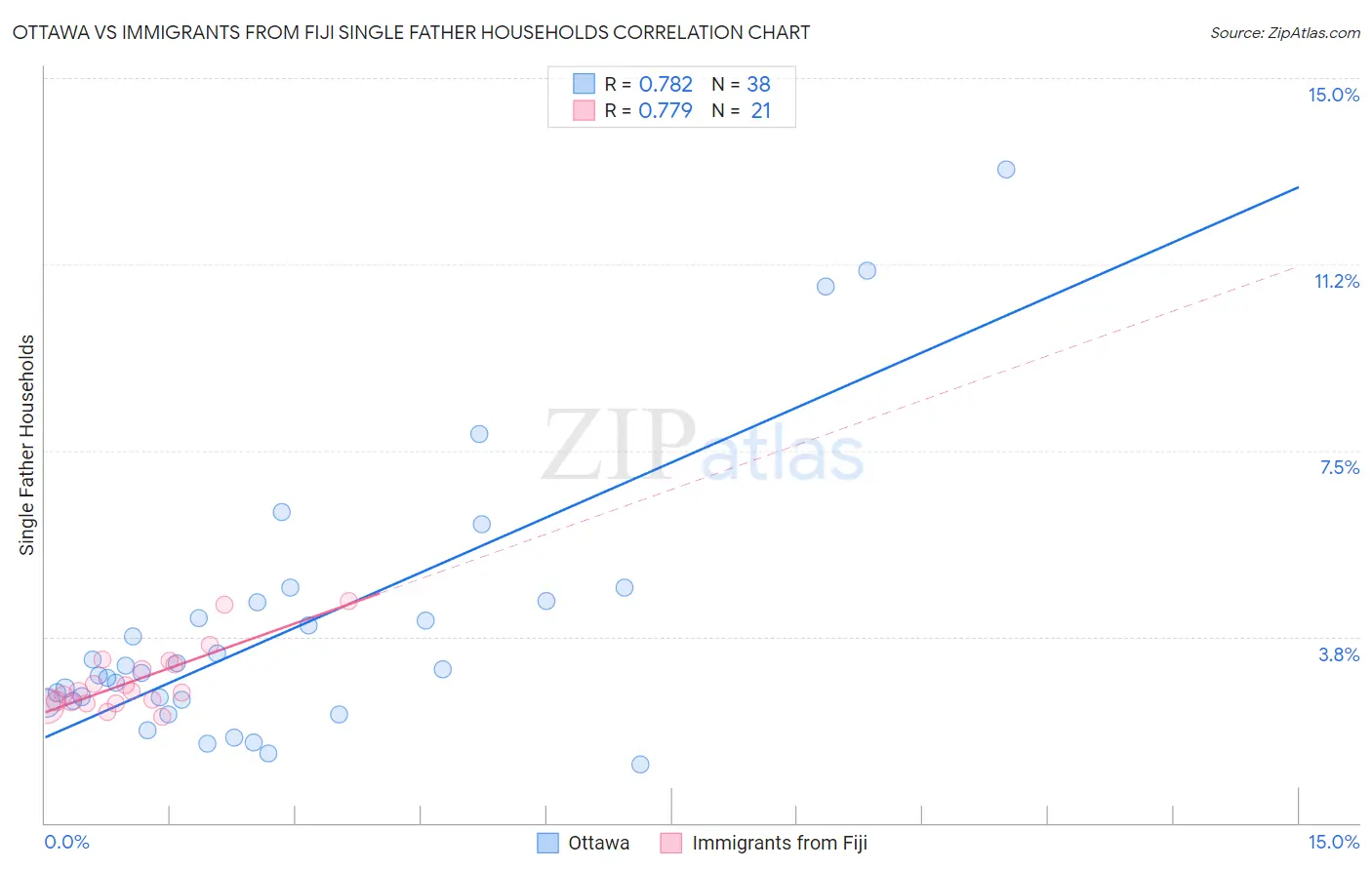 Ottawa vs Immigrants from Fiji Single Father Households