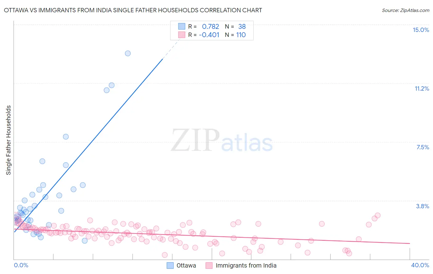 Ottawa vs Immigrants from India Single Father Households