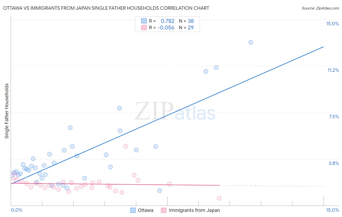 Ottawa vs Immigrants from Japan Single Father Households