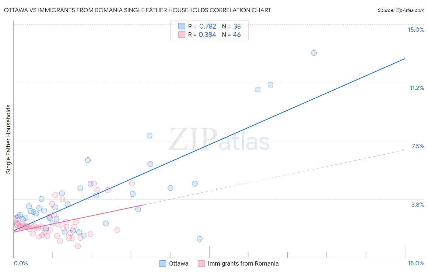 Ottawa vs Immigrants from Romania Single Father Households