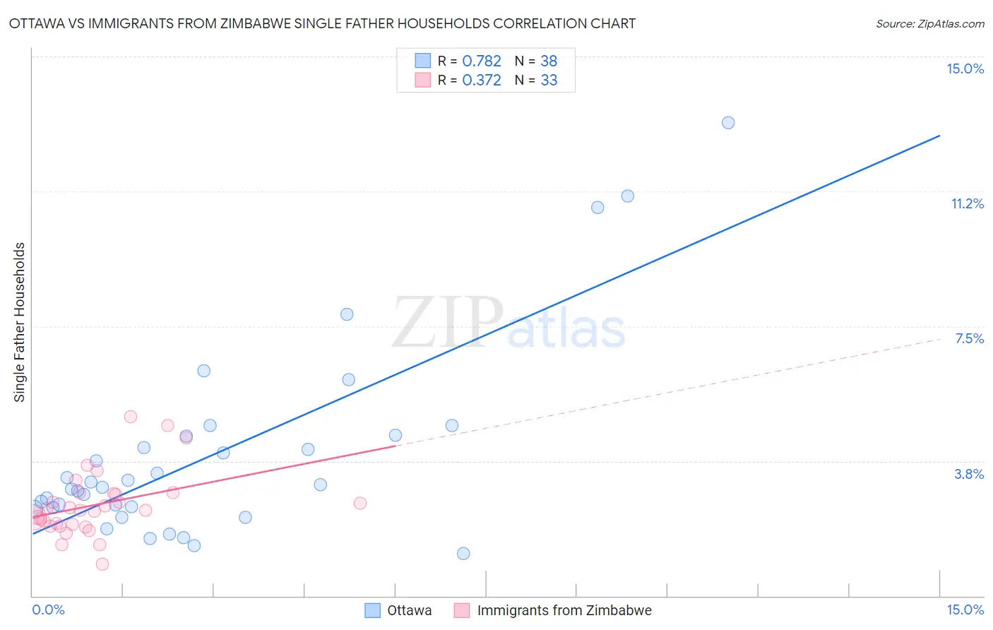 Ottawa vs Immigrants from Zimbabwe Single Father Households