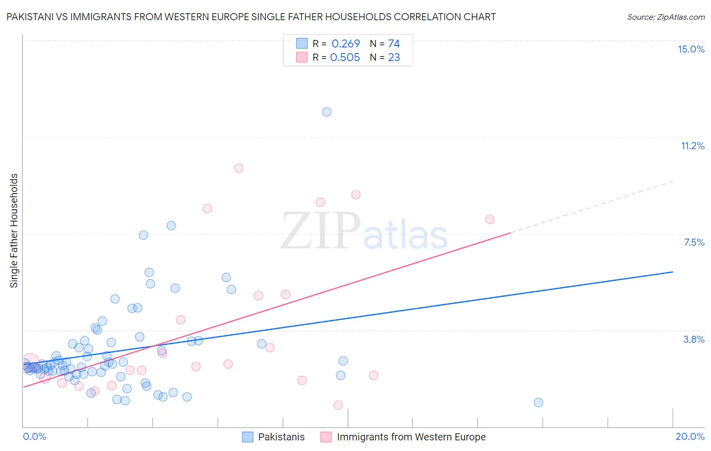 Pakistani vs Immigrants from Western Europe Single Father Households