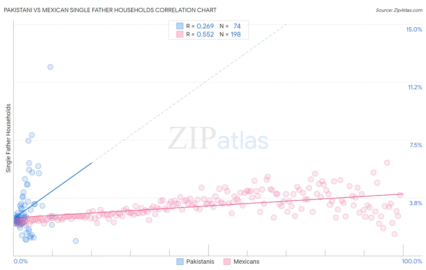 Pakistani vs Mexican Single Father Households