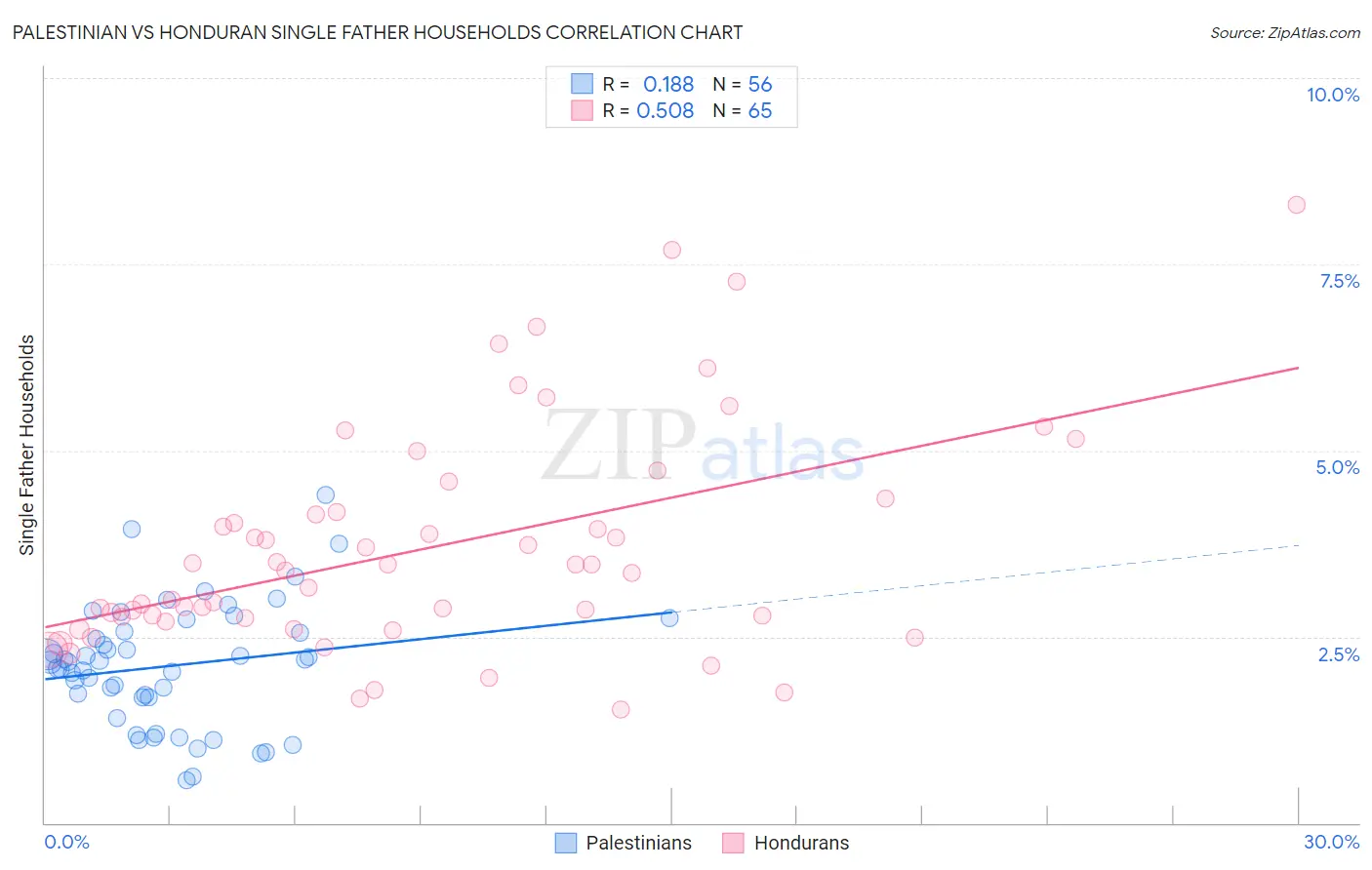 Palestinian vs Honduran Single Father Households