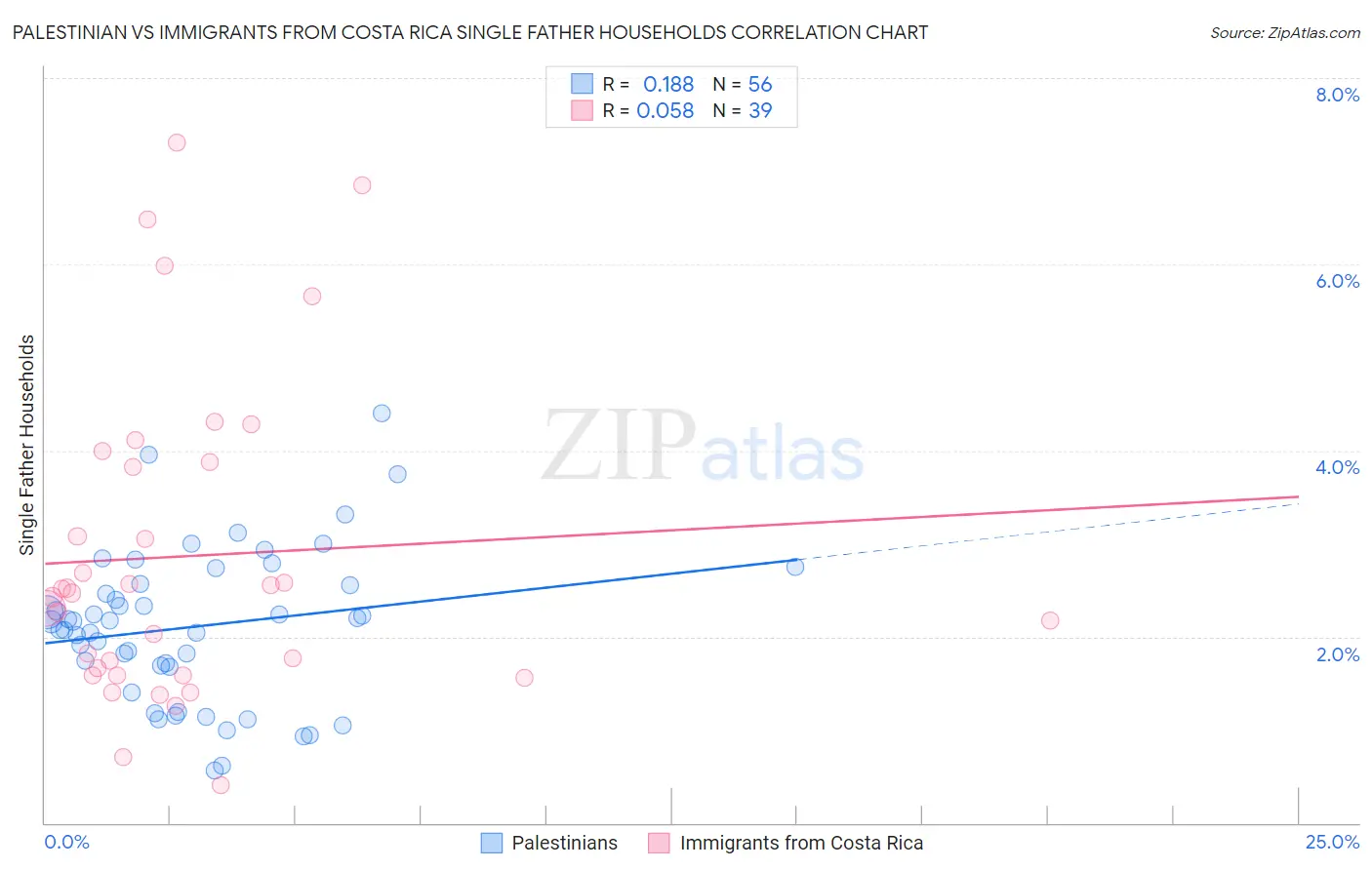Palestinian vs Immigrants from Costa Rica Single Father Households