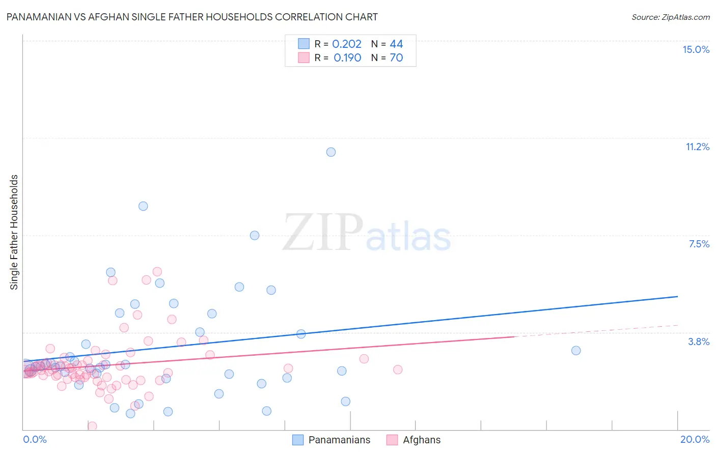 Panamanian vs Afghan Single Father Households