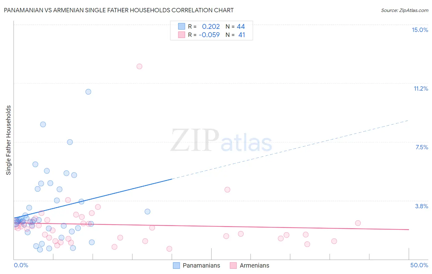 Panamanian vs Armenian Single Father Households