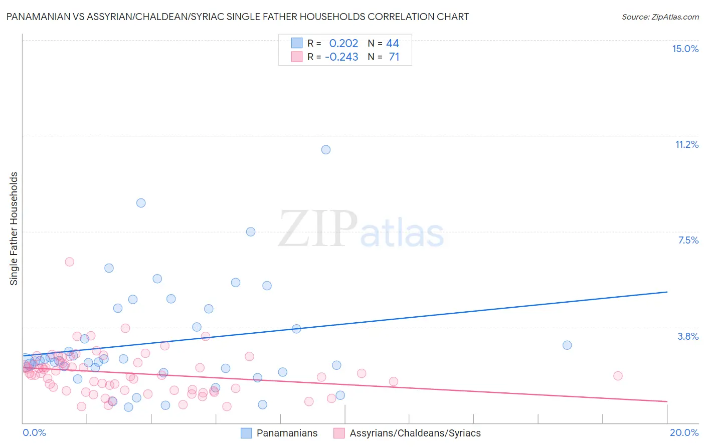 Panamanian vs Assyrian/Chaldean/Syriac Single Father Households