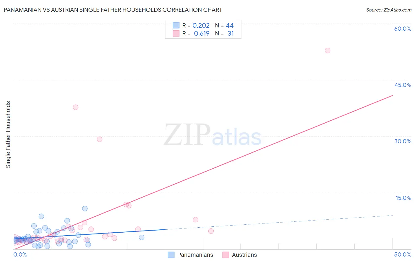 Panamanian vs Austrian Single Father Households