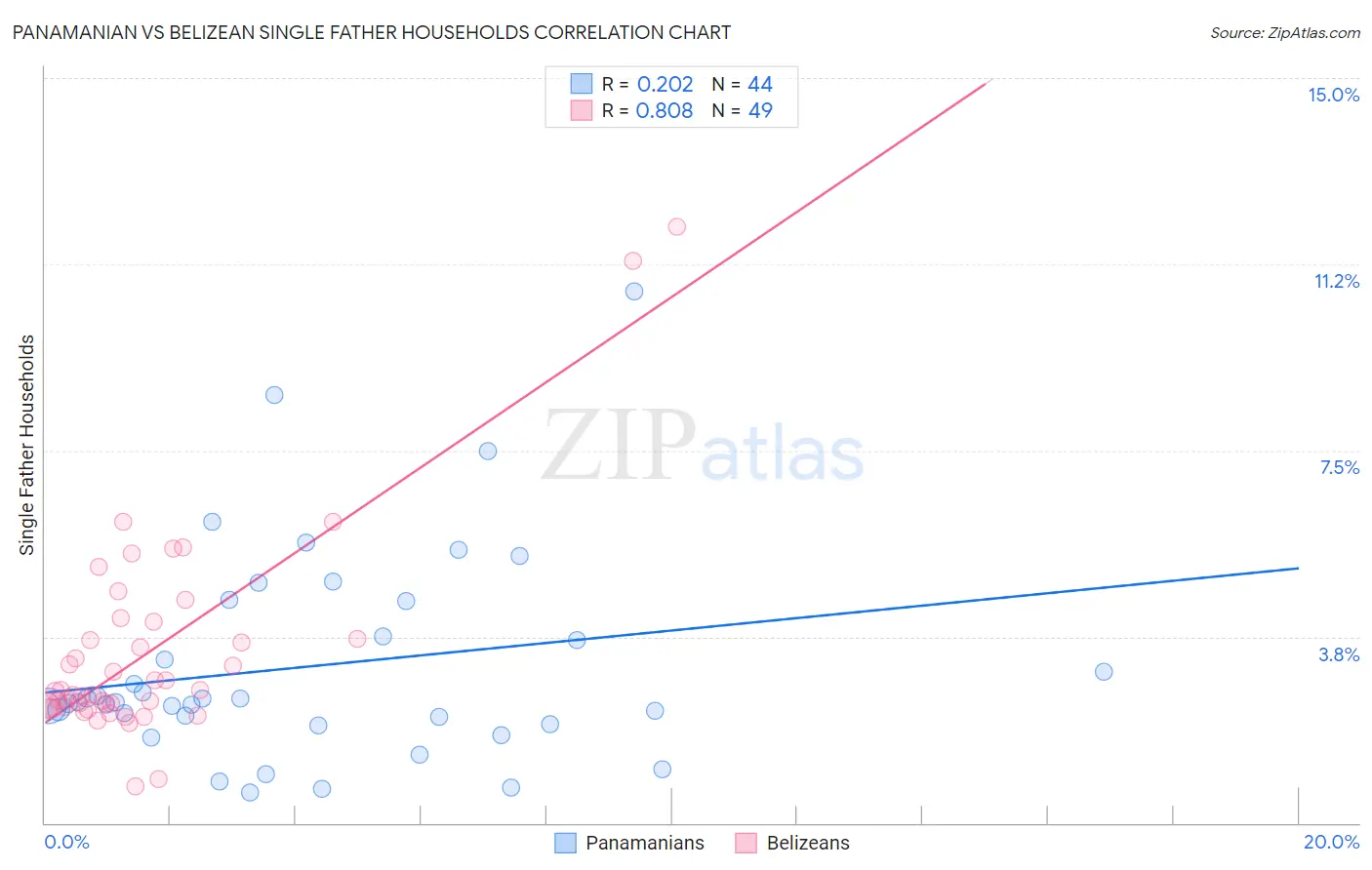 Panamanian vs Belizean Single Father Households