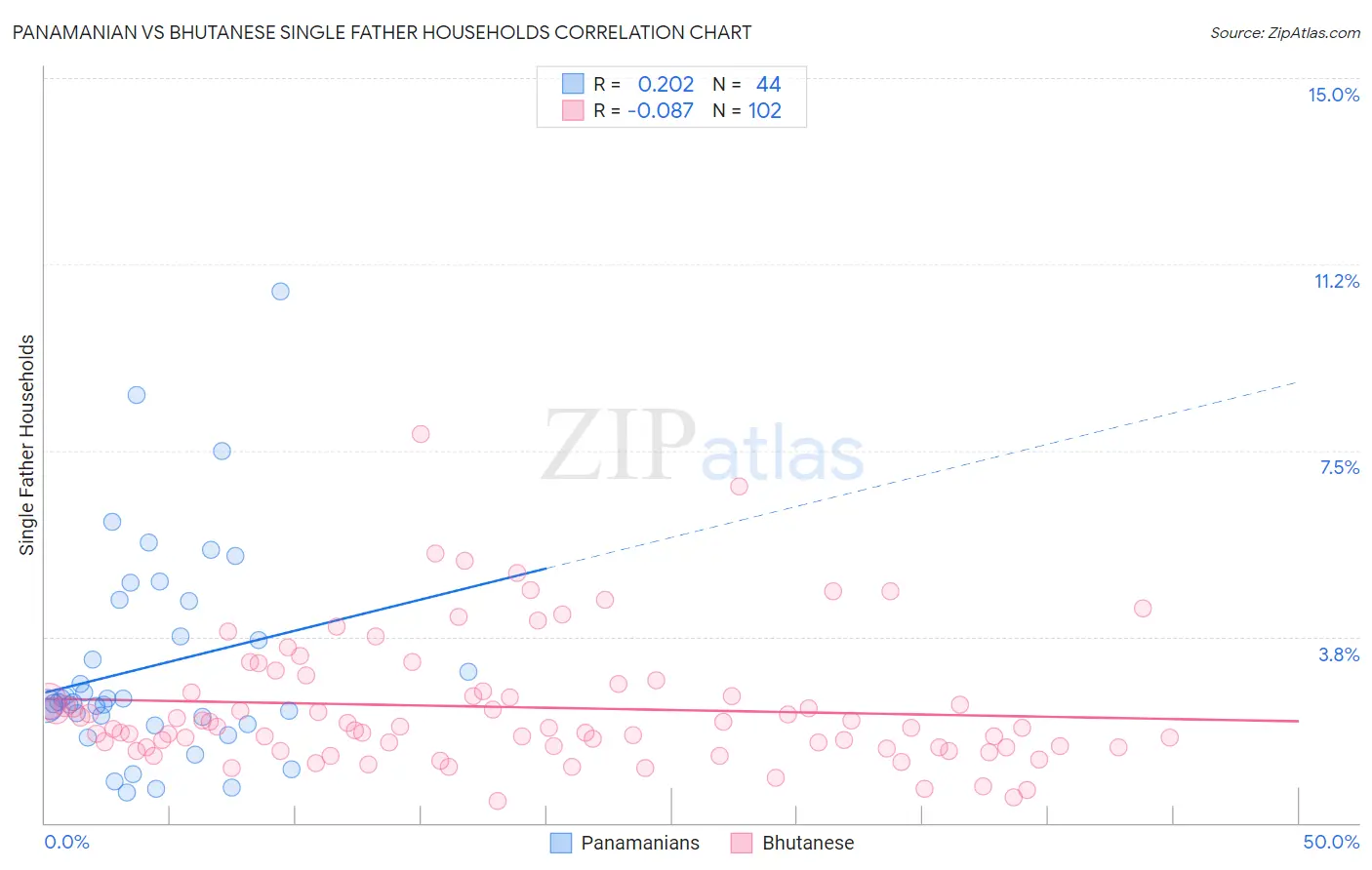 Panamanian vs Bhutanese Single Father Households