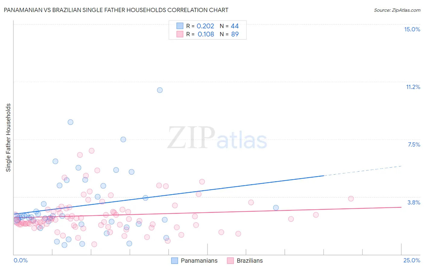 Panamanian vs Brazilian Single Father Households