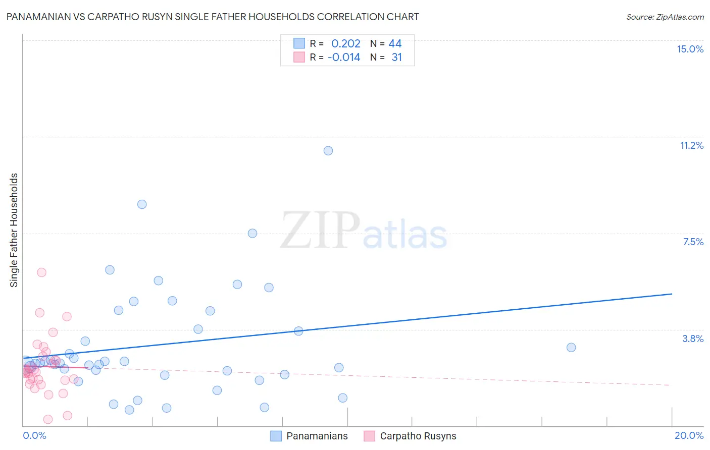 Panamanian vs Carpatho Rusyn Single Father Households