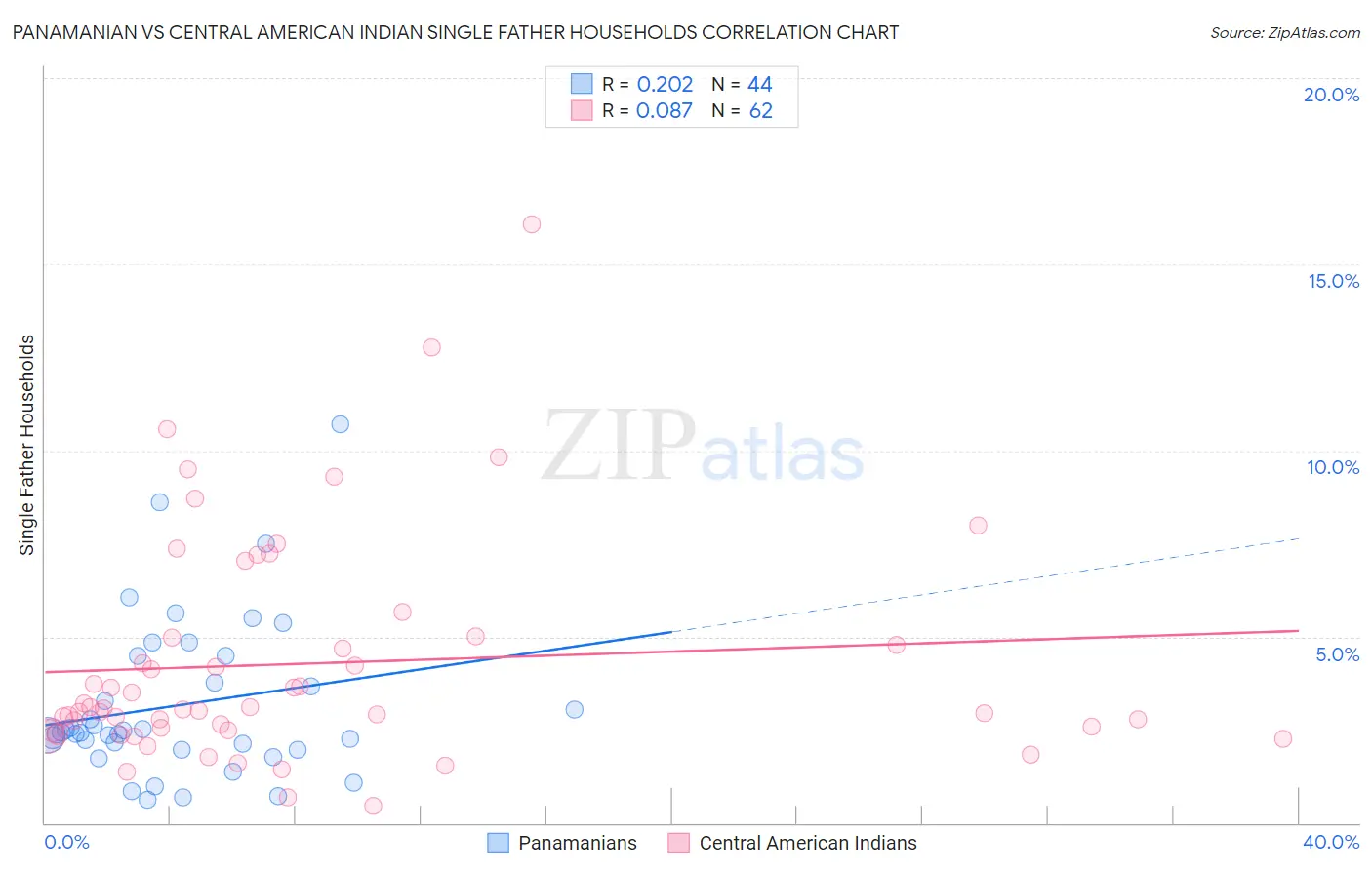 Panamanian vs Central American Indian Single Father Households