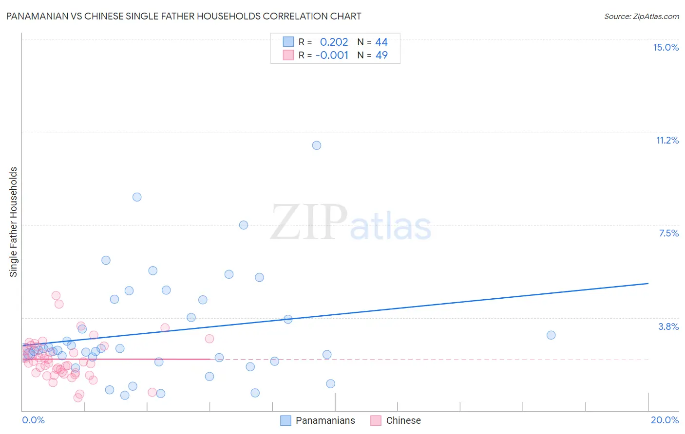 Panamanian vs Chinese Single Father Households