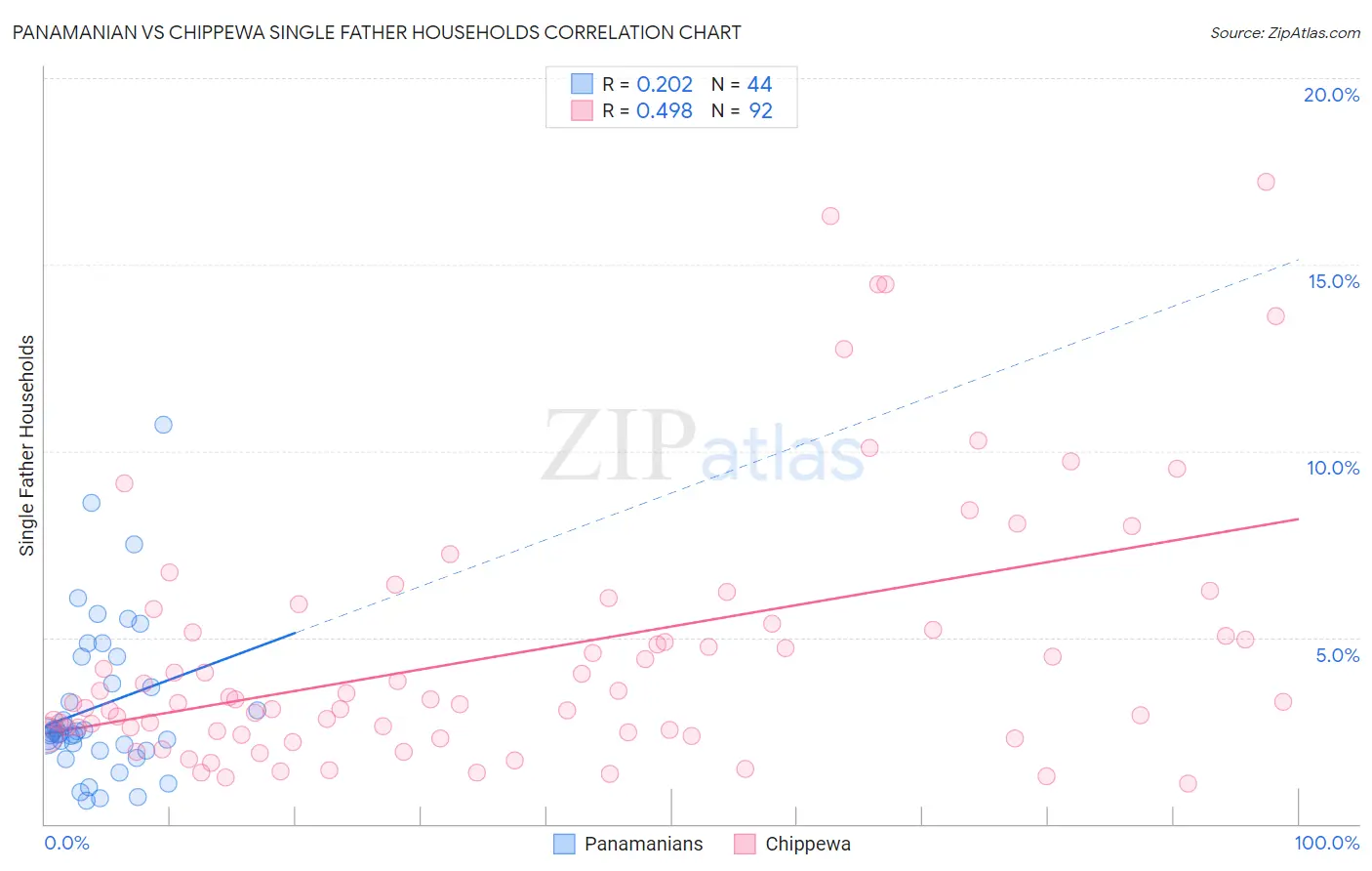 Panamanian vs Chippewa Single Father Households