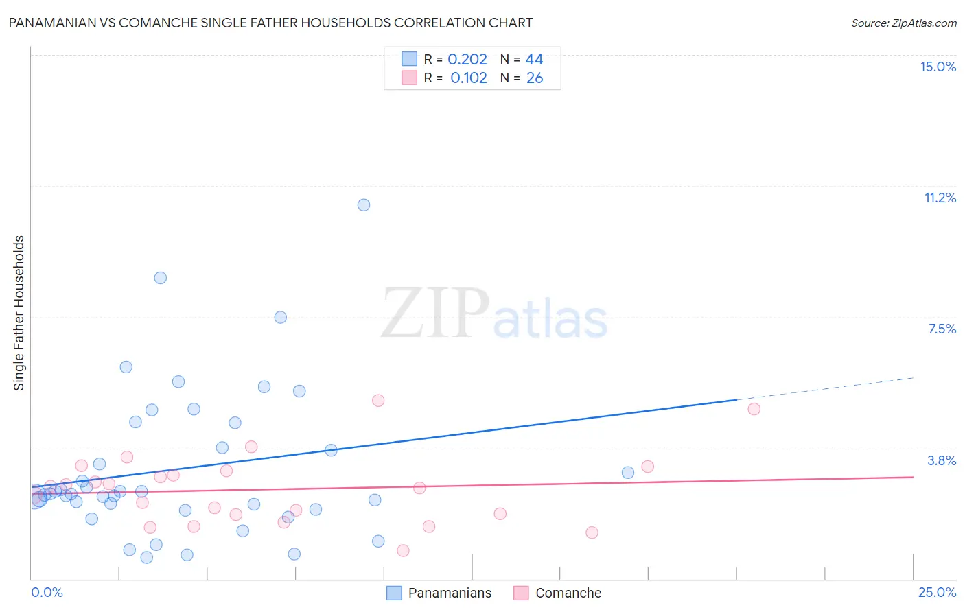 Panamanian vs Comanche Single Father Households