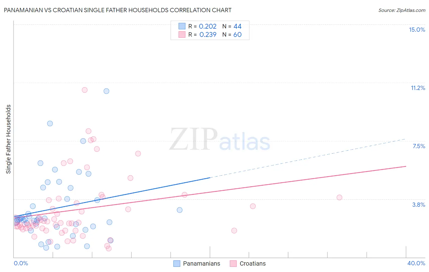 Panamanian vs Croatian Single Father Households