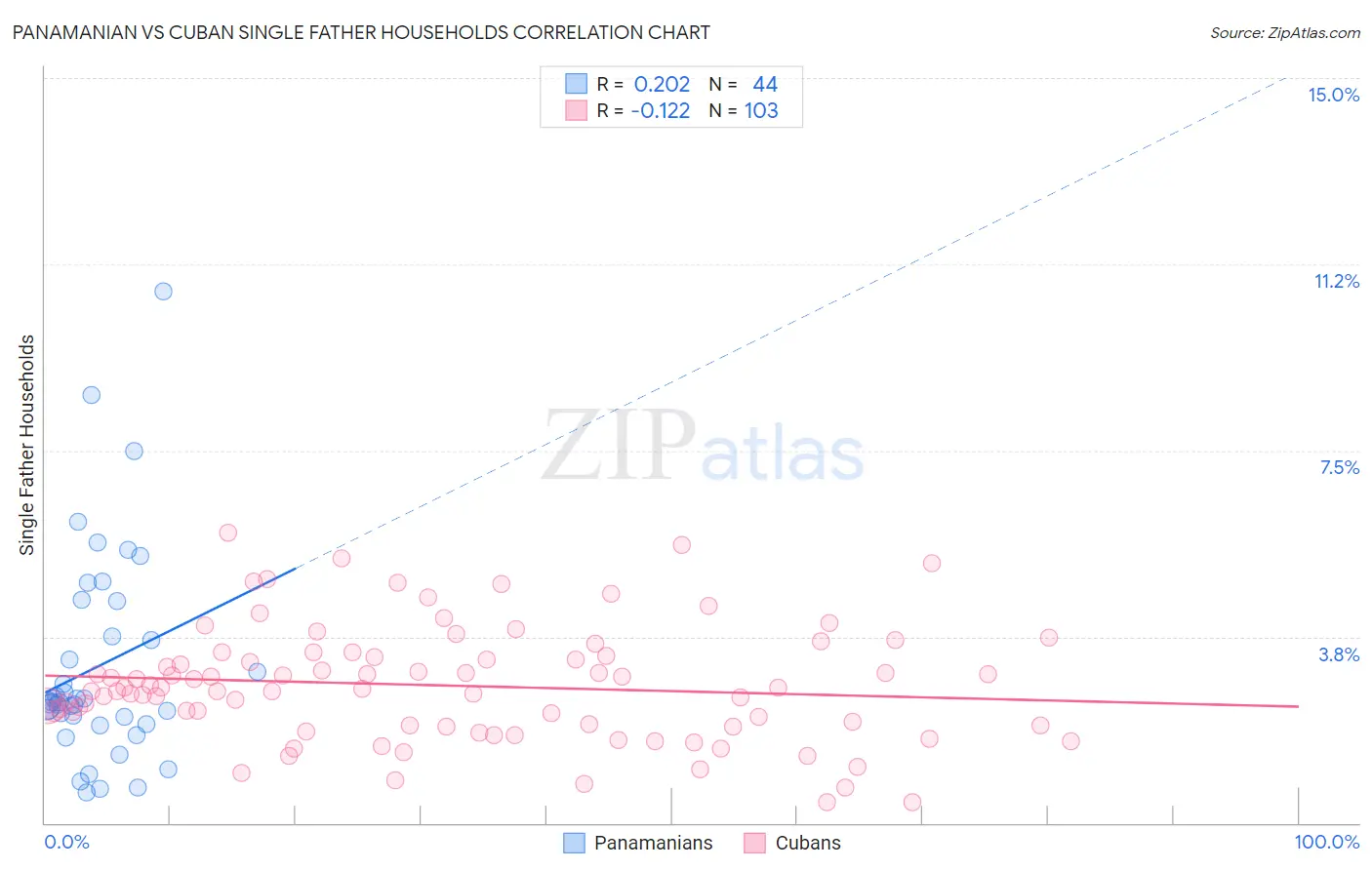 Panamanian vs Cuban Single Father Households