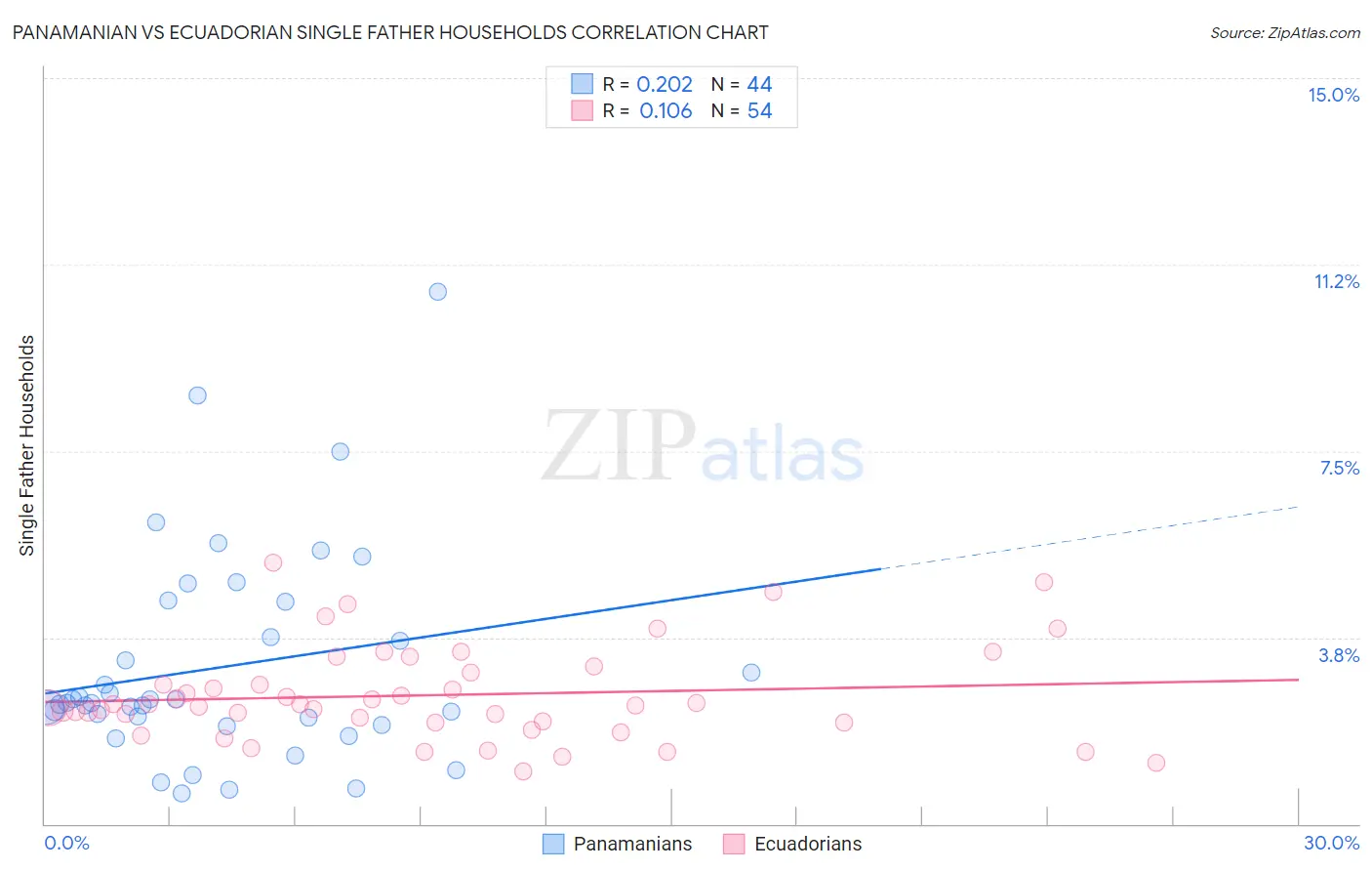 Panamanian vs Ecuadorian Single Father Households