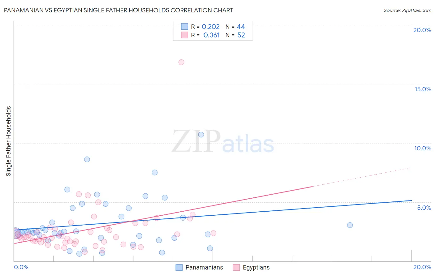 Panamanian vs Egyptian Single Father Households