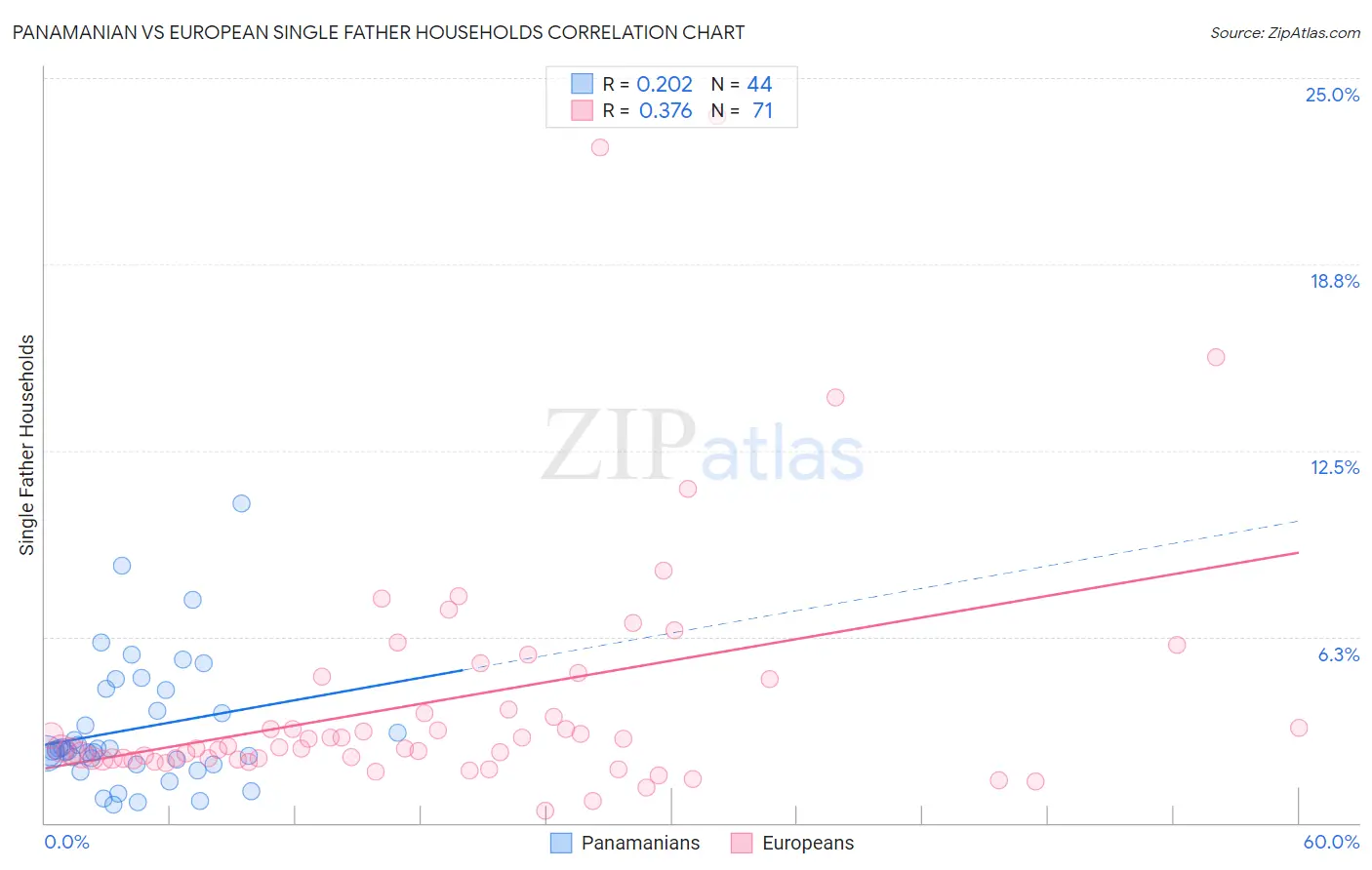 Panamanian vs European Single Father Households