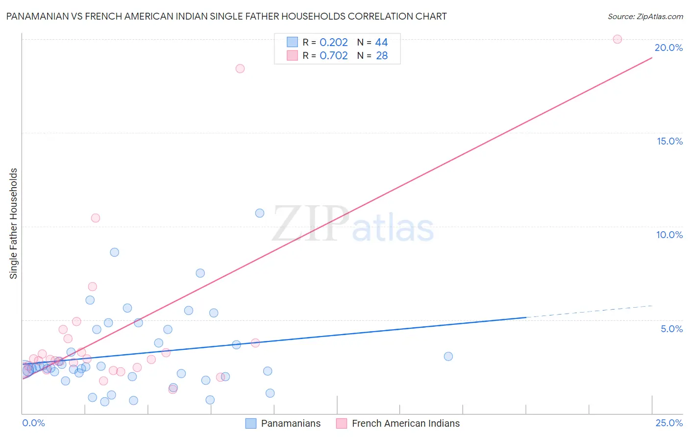 Panamanian vs French American Indian Single Father Households