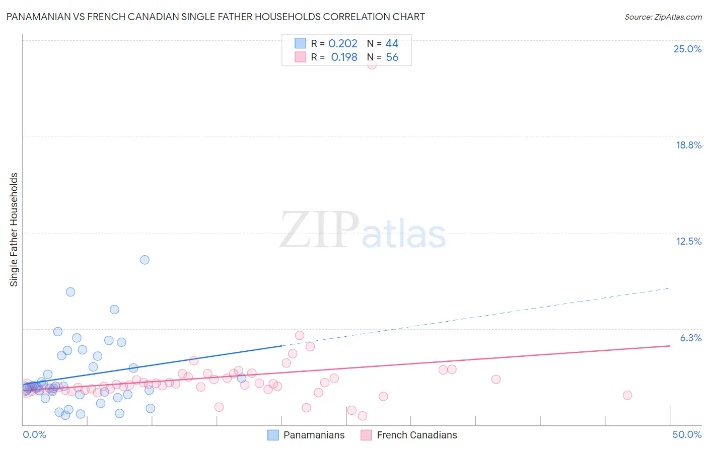 Panamanian vs French Canadian Single Father Households