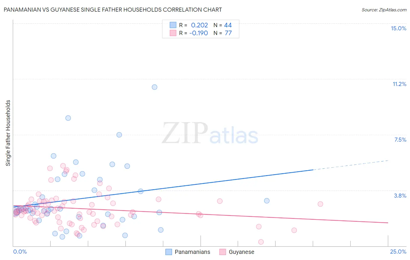 Panamanian vs Guyanese Single Father Households