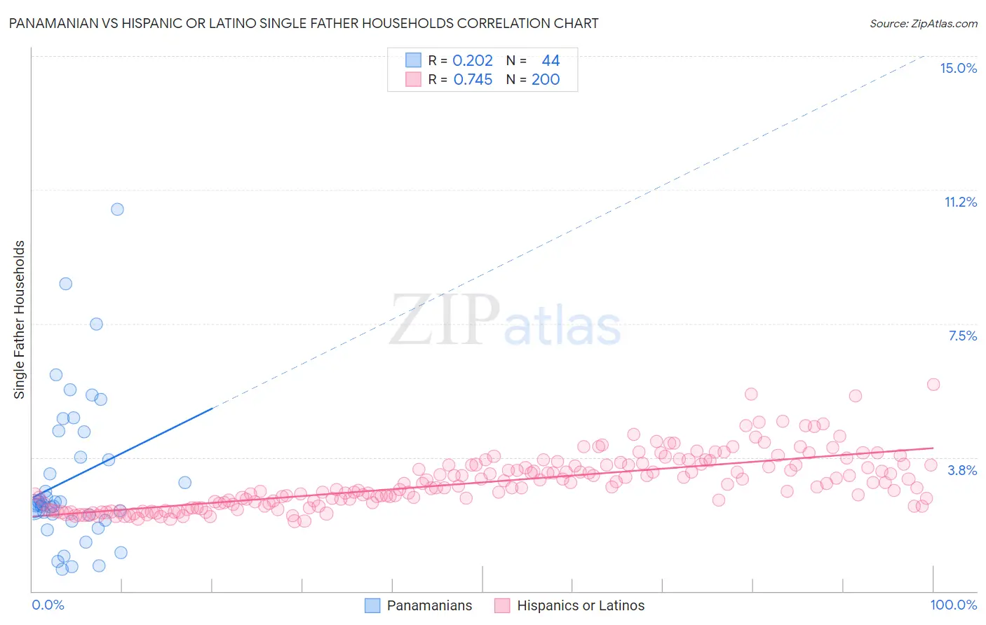 Panamanian vs Hispanic or Latino Single Father Households