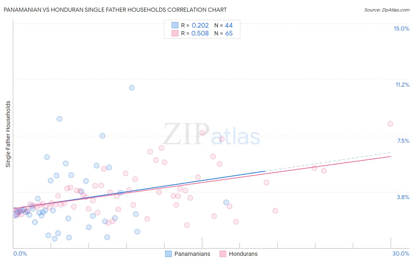 Panamanian vs Honduran Single Father Households